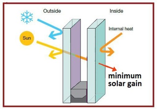 Dual Energy soft coating glass four seasons