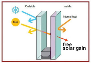 Dual energy soft coating glass two seasons