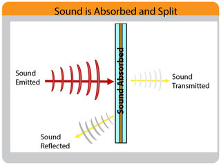 Soundproof glass