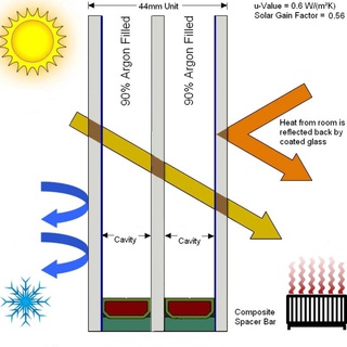 Triple energy soft coating glass